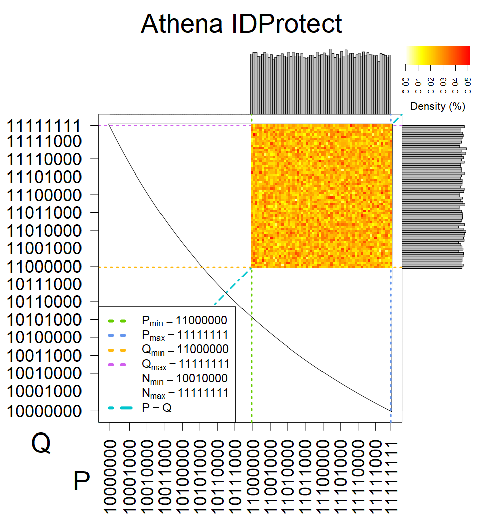 Athena IDProtect - Heatmap