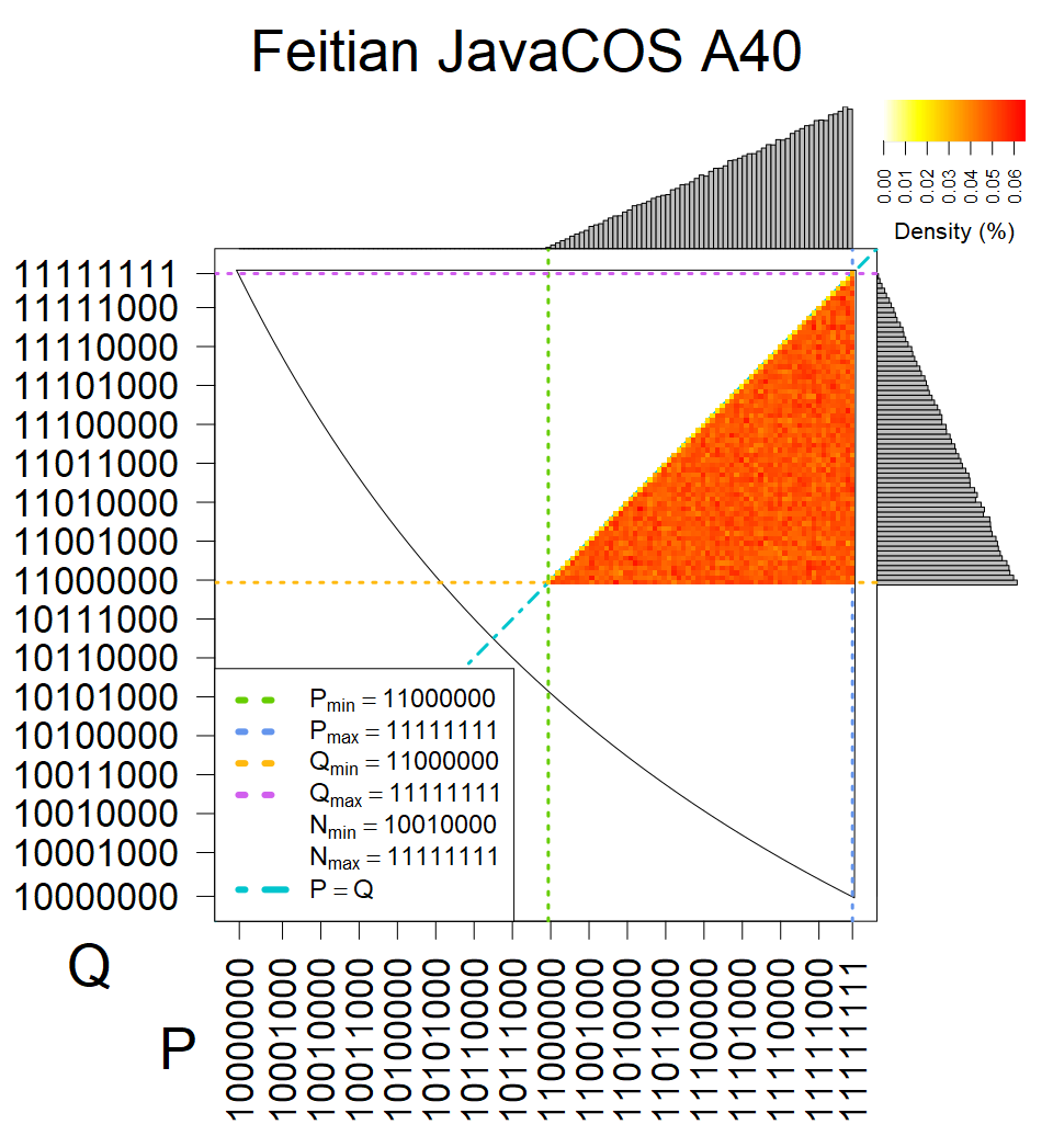 Feitian JavaCOS A40 - Heatmap