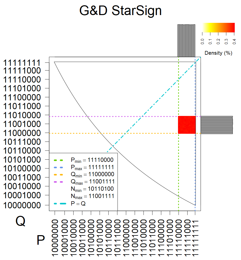 G&D StarSign - Heatmap