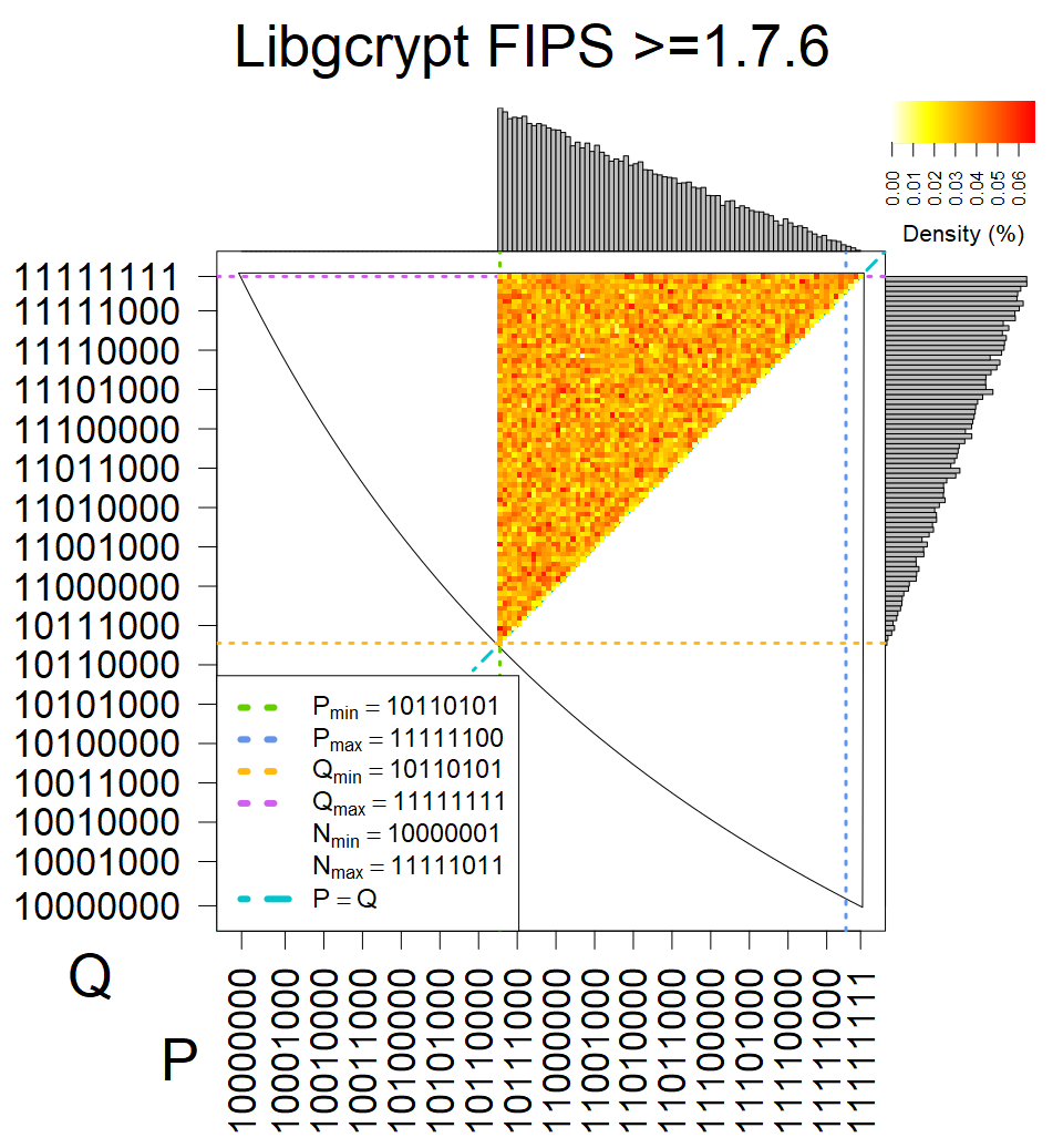 Libgcrypt FIPS 1.7.6 - Heatmap