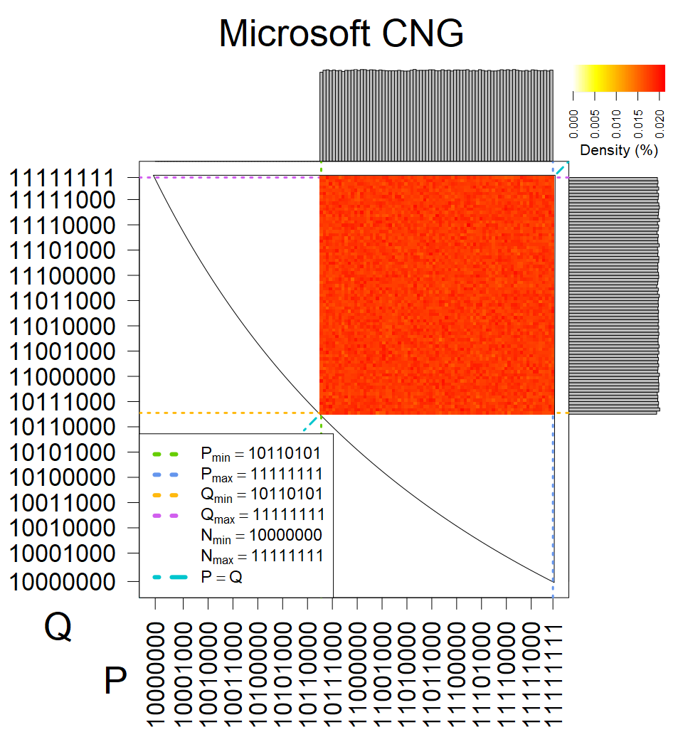 Microsoft CNG - Heatmap