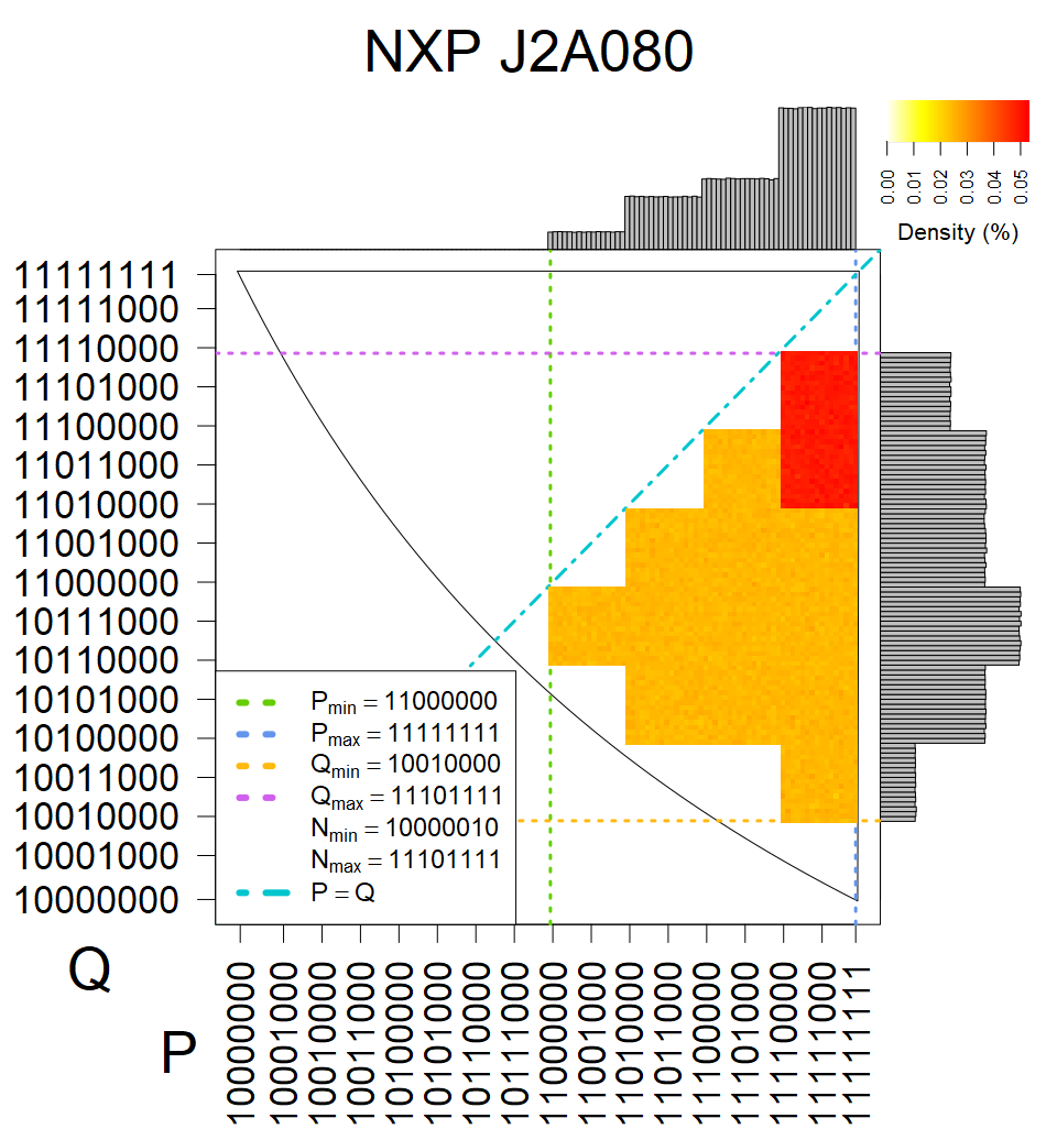 NXP J2A080 - Heatmap