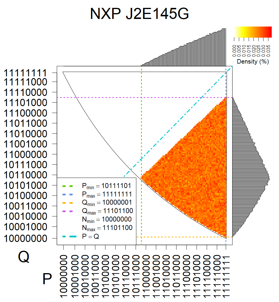 NXP J2E145G - Heatmap