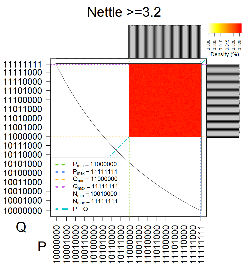 Nettle >=3.2 - Heatmap