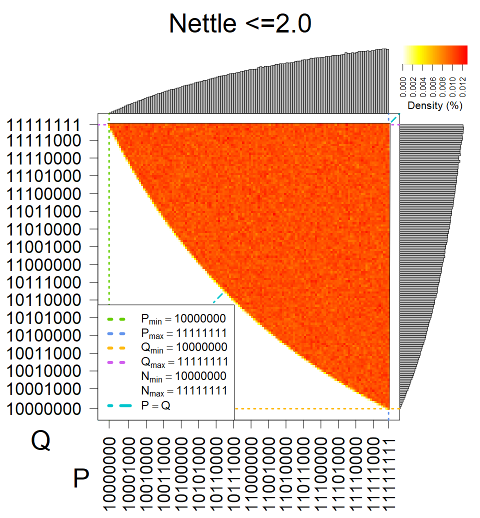 Nettle <=2.0 - Heatmap