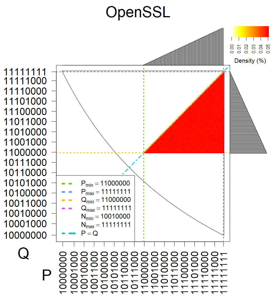 OpenSSL - Heatmap