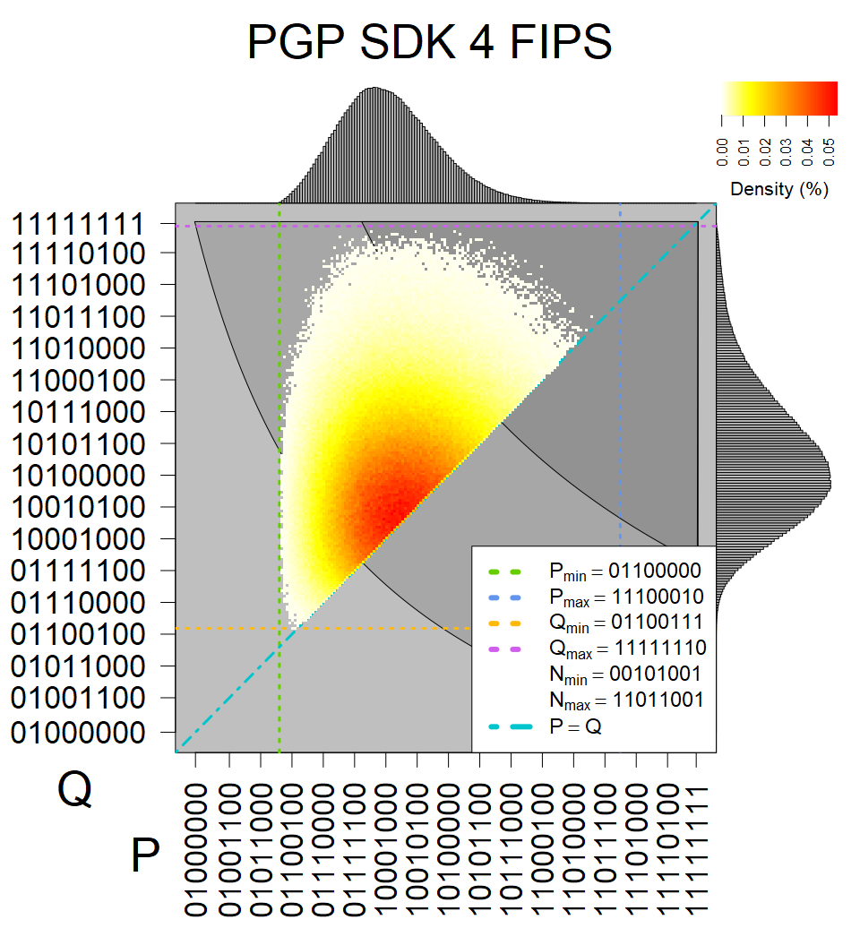 PGP SDK 4 FIPS - Heatmap