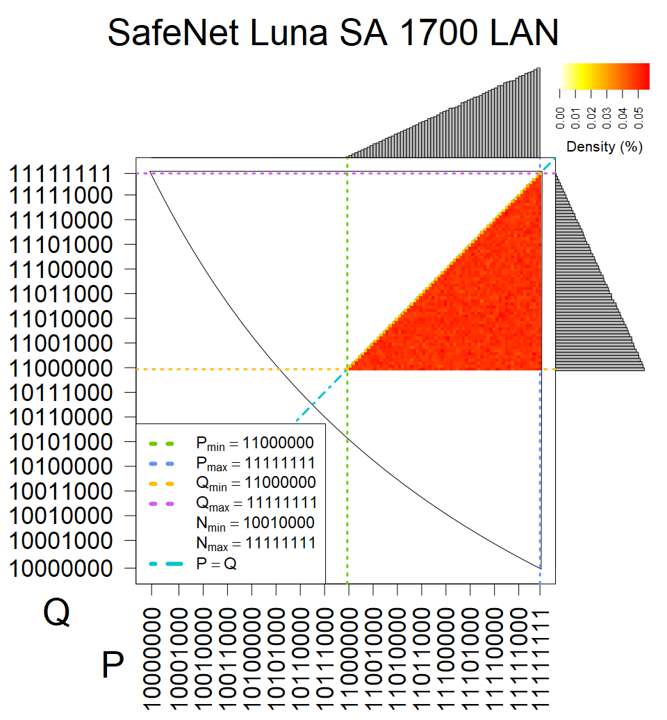 SafeNet Luna SA 1700 LAN - Heatmap