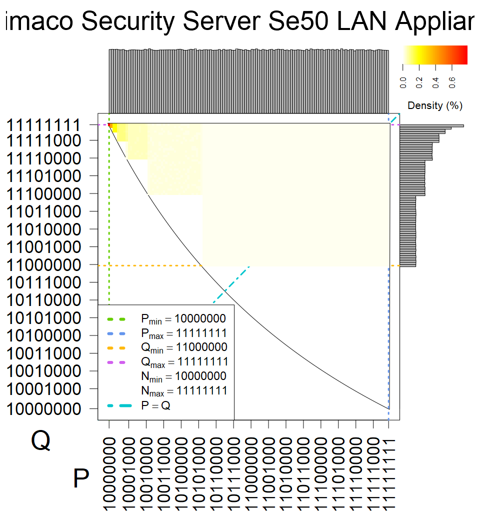 Utimaco Security Server Se50 - Heatmap