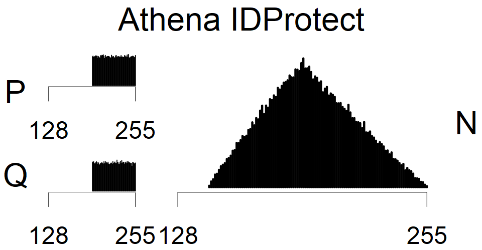 Athena IDProtect - MSB Histogram