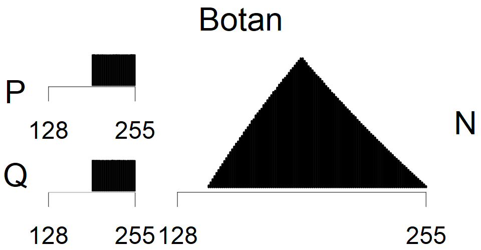 Botan - MSB Histogram