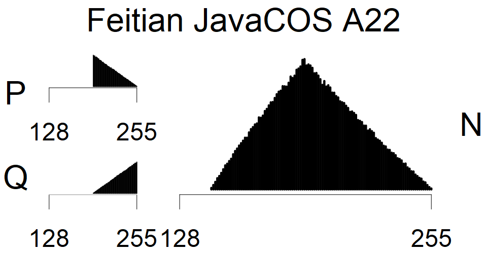 Feitian JavaCOS A22 - MSB Histogram
