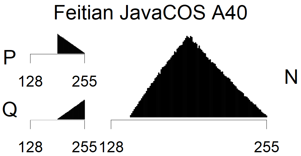 Feitian JavaCOS A40 - MSB Histogram