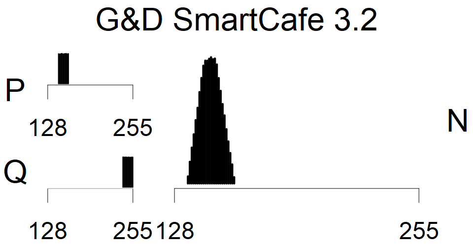 G&D SmartCafe 3.2 - MSB Histogram