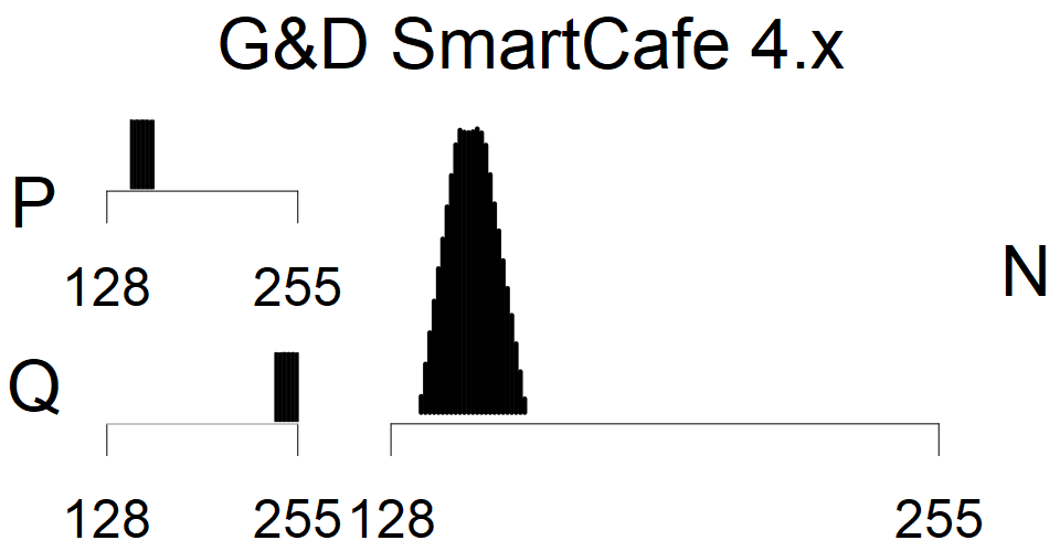 G&D SmartCafe 4.x - MSB Histogram