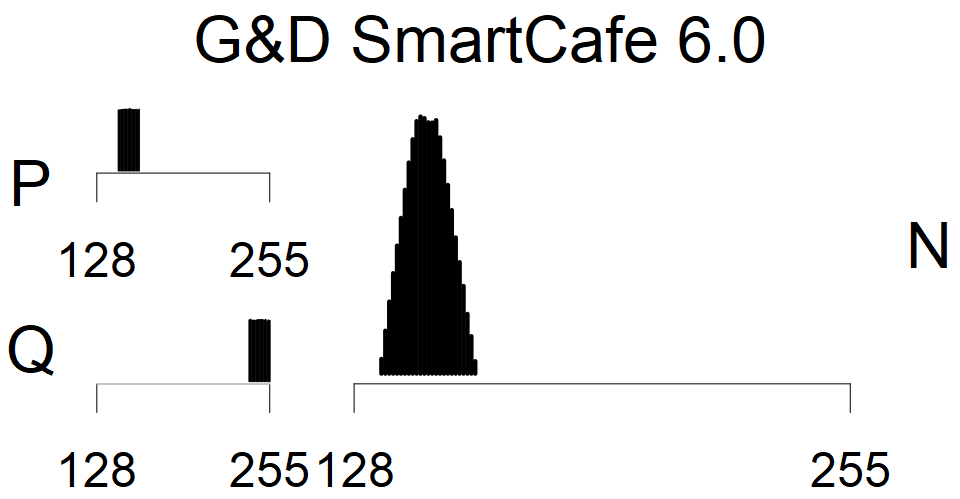 G&D SmartCafe 6.0 - MSB Histogram