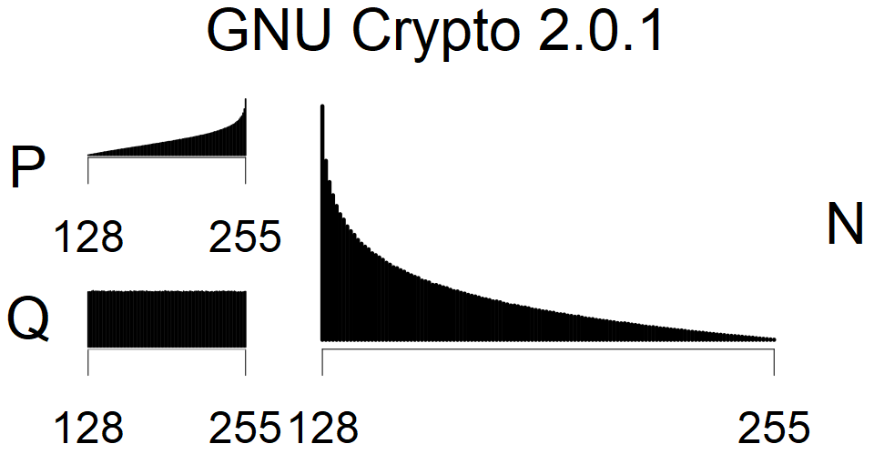 GNU Crypto - MSB Histogram