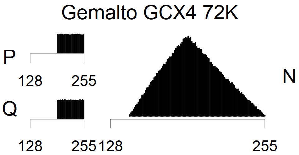 Gemalto GCX4 72K - MSB Histogram
