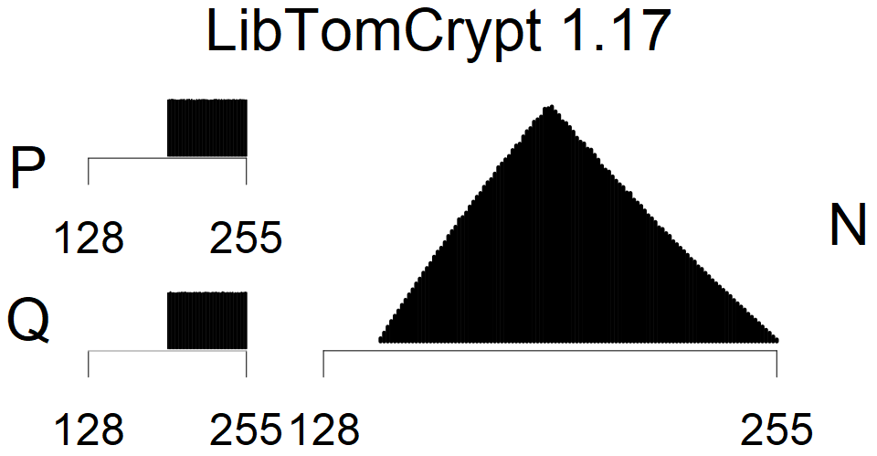 LibTomCrypt - MSB Histogram