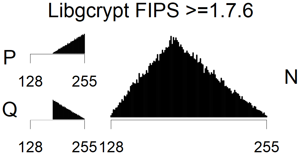 Libgcrypt FIPS 1.7.6 - MSB Histogram