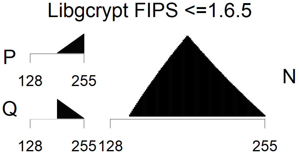 Libgcrypt FIPS <=1.6.5 - MSB Histogram