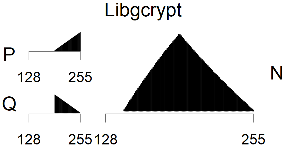 Libgcrypt - MSB Histogram