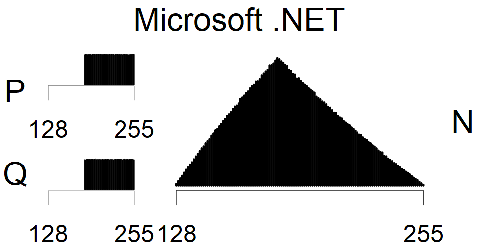 Microsoft .NET - MSB Histogram