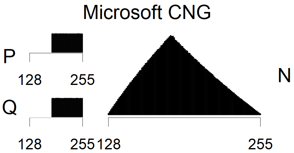 Microsoft CNG - MSB Histogram