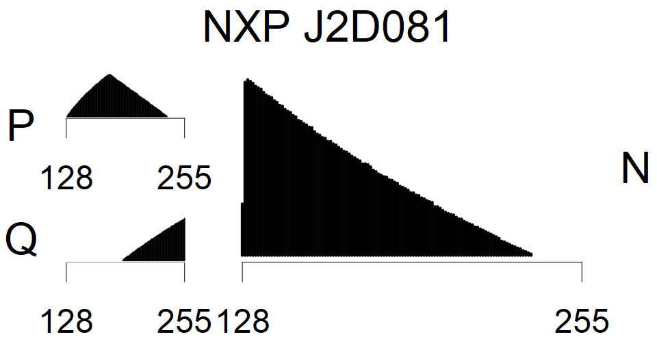 NXP J2D081 - MSB Histogram
