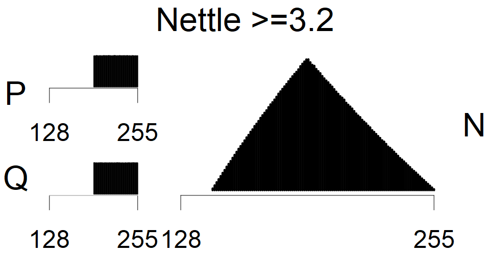 Nettle >=3.2 - MSB Histogram
