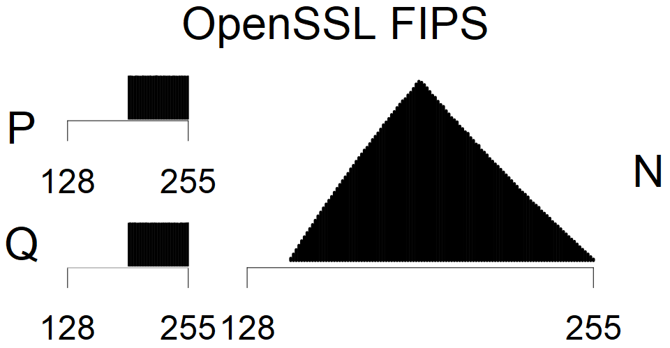 OpenSSL FIPS - MSB Histogram