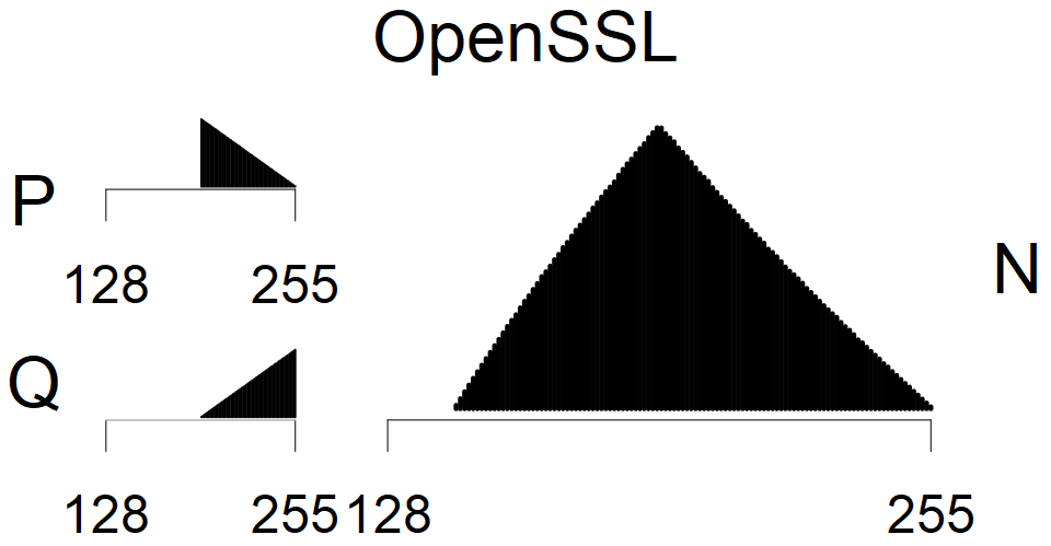 OpenSSL - MSB Histogram