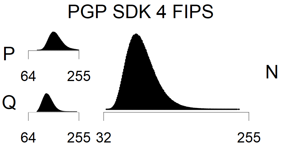PGP SDK 4 FIPS - MSB Histogram