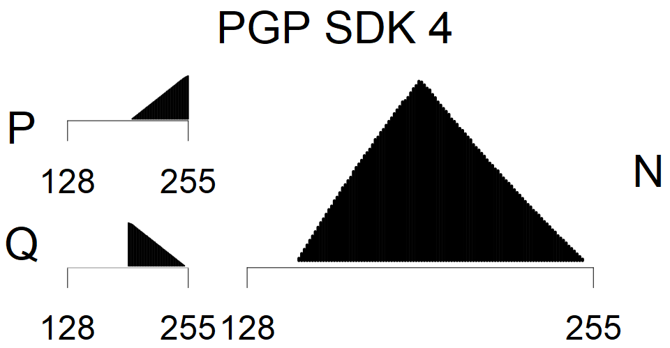 PGP SDK 4 - MSB Histogram