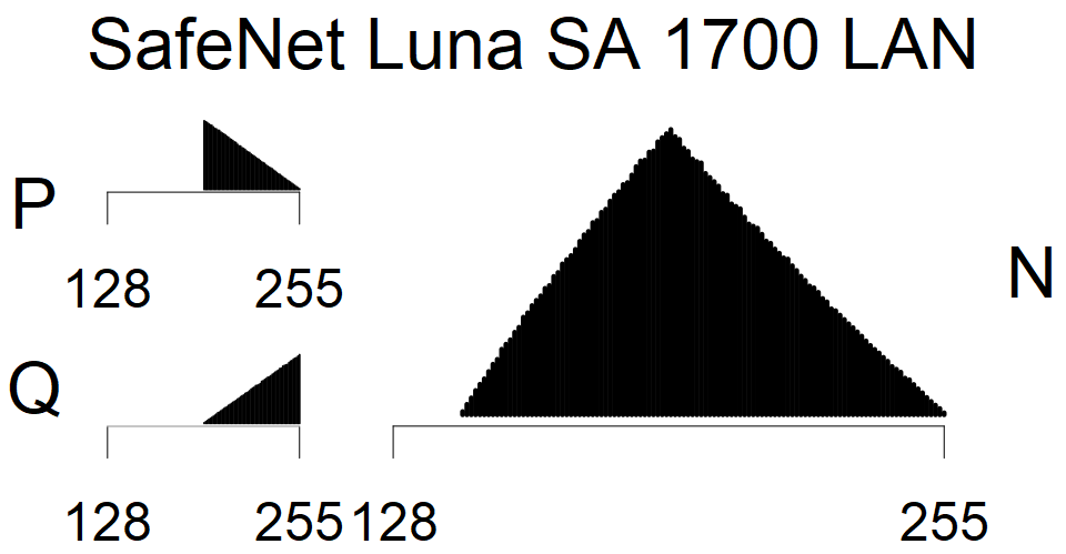 SafeNet Luna SA 1700 LAN - MSB Histogram