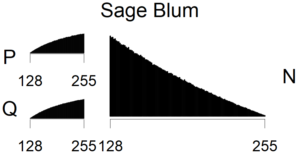 Sage Blum - MSB Histogram
