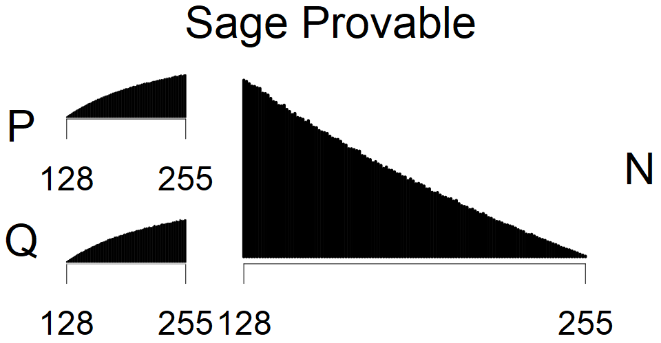 Sage Provable - MSB Histogram