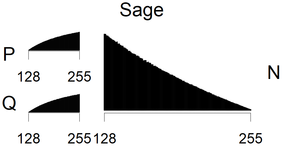 Sage - MSB Histogram