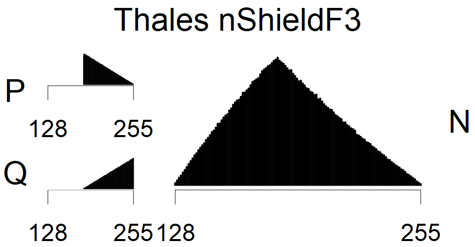 Thales nShieldF3 - MSB Histogram