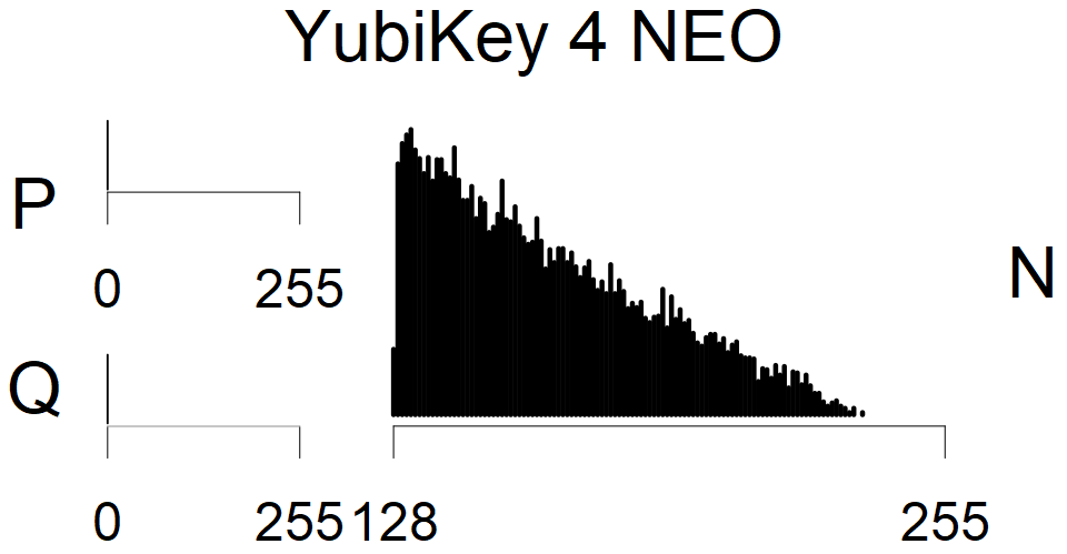 YubiKey NEO - MSB Histogram