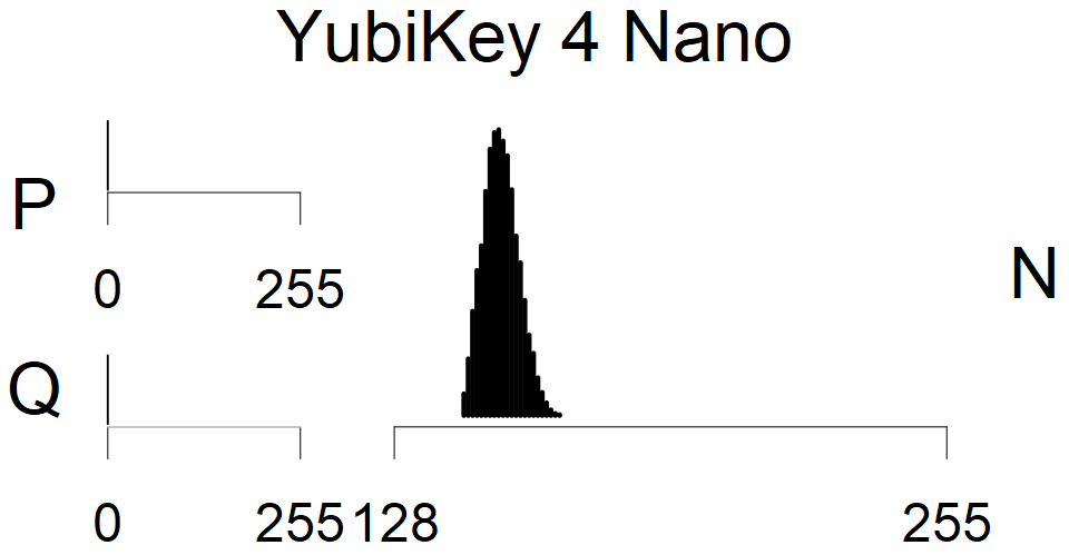 YubiKey 4 Nano - MSB Histogram