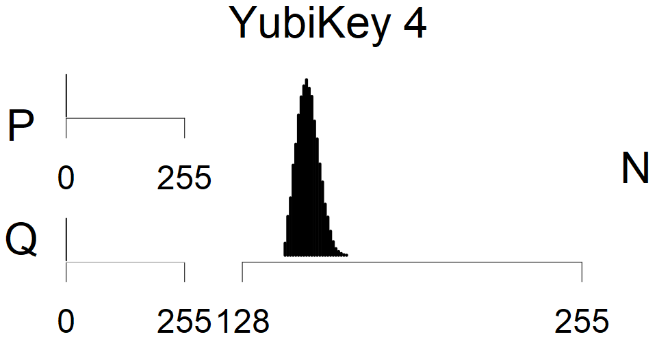 YubiKey 4 - MSB Histogram