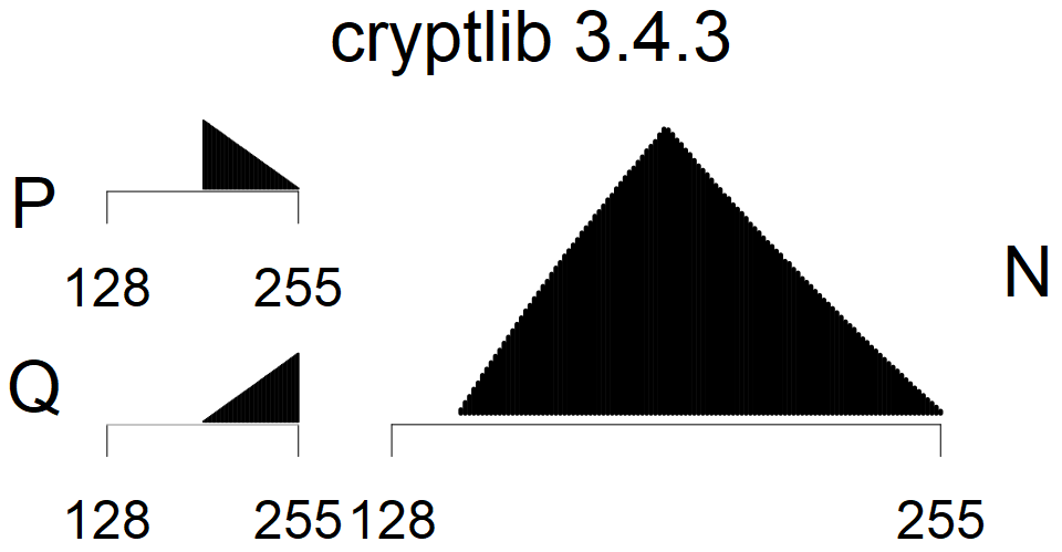 cryptlib - MSB Histogram